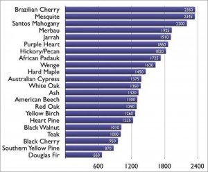 Janka Hardness Scale